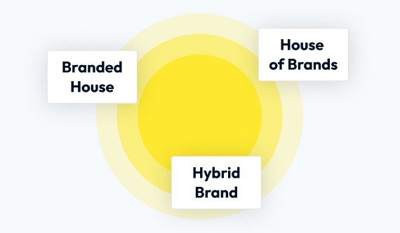 Brand Architecture 