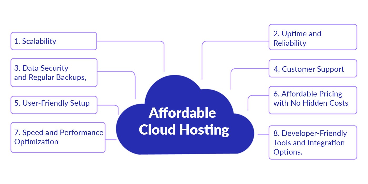 Key Features to Look for in Affordable Cloud Hosting