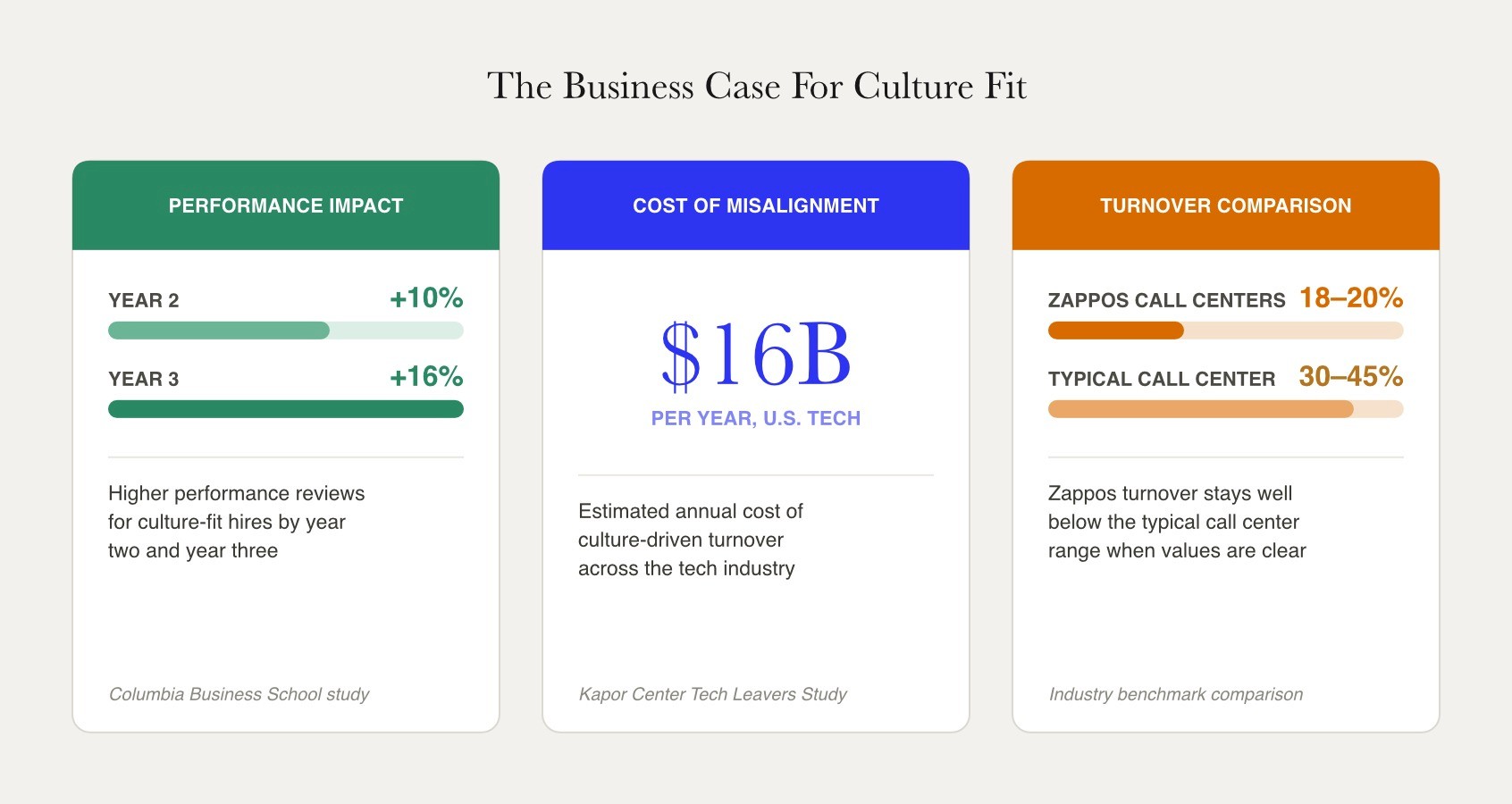 Culture fit interview data showing 10 to 16 percent higher performance reviews by year three, 16 billion dollars in annual turnover cost, and Zappos' 18 to 20 percent turnover versus the 30 to 45 percent industry norm.
