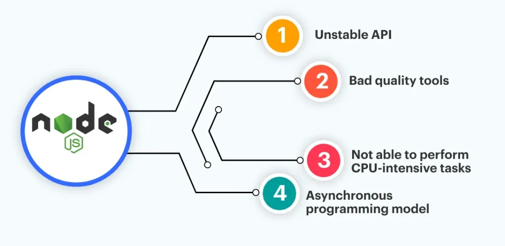 cons of Node Js
