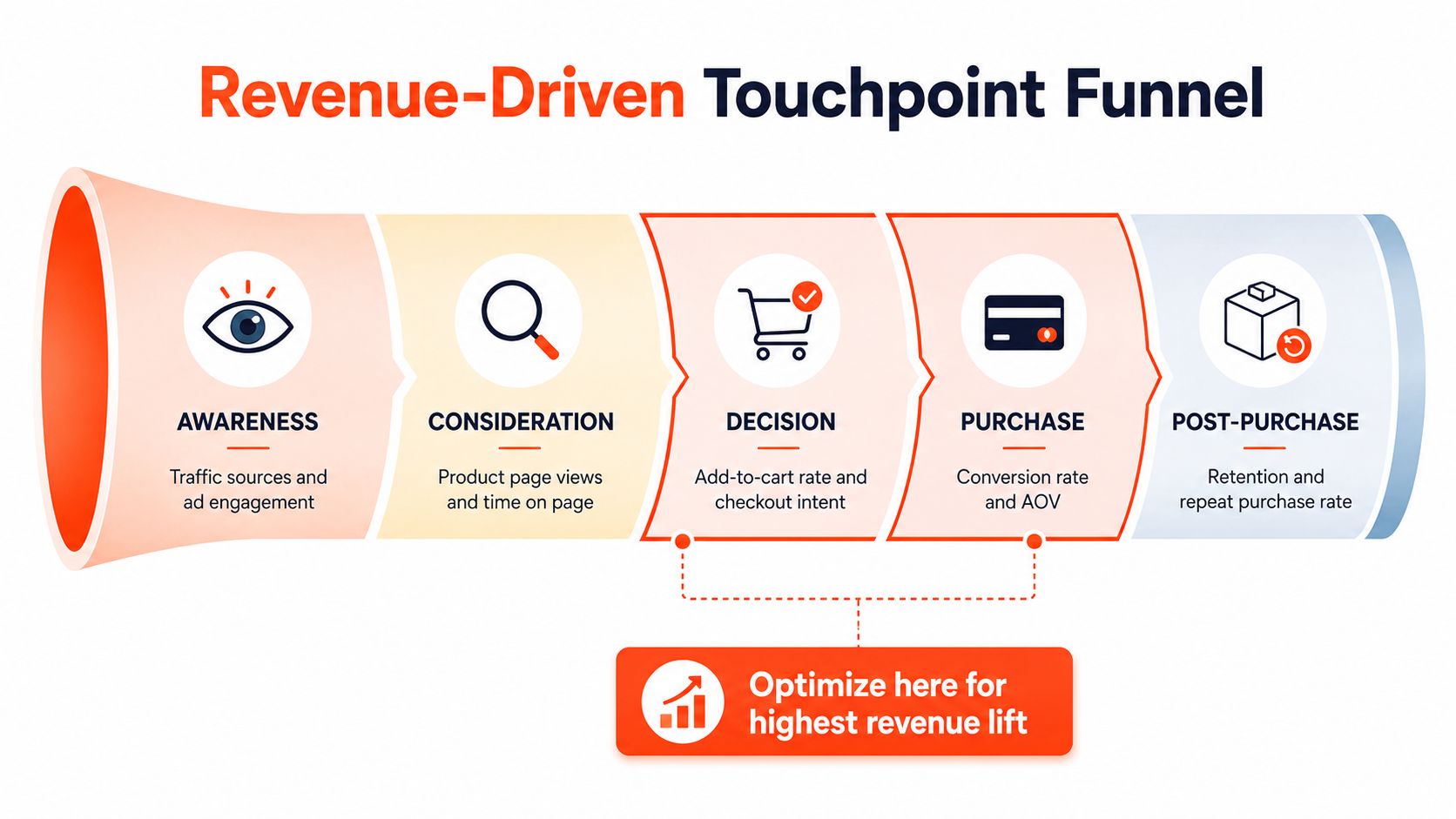 A diagram illustrating a Revenue-Driven Touchpoint Funnel, highlighting key stages from customer awareness to post-purchase retention.