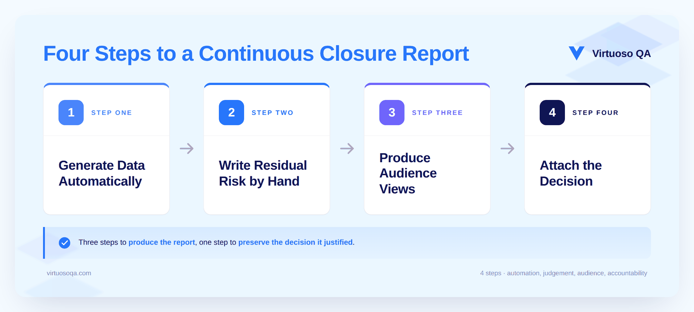 Four Steps to a Continuous Closure Report