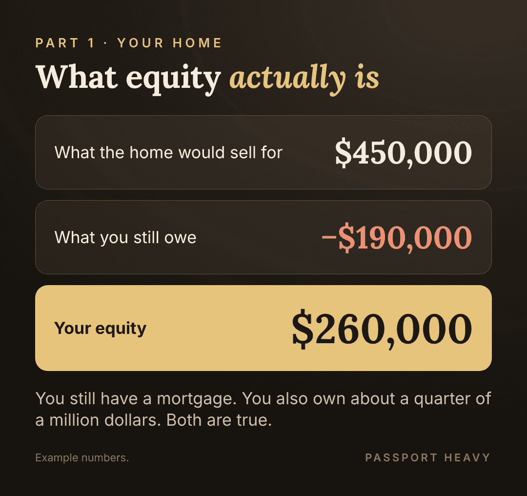 Equity example: a home that would sell for $450,000 minus $190,000 still owed equals $260,000 of equity