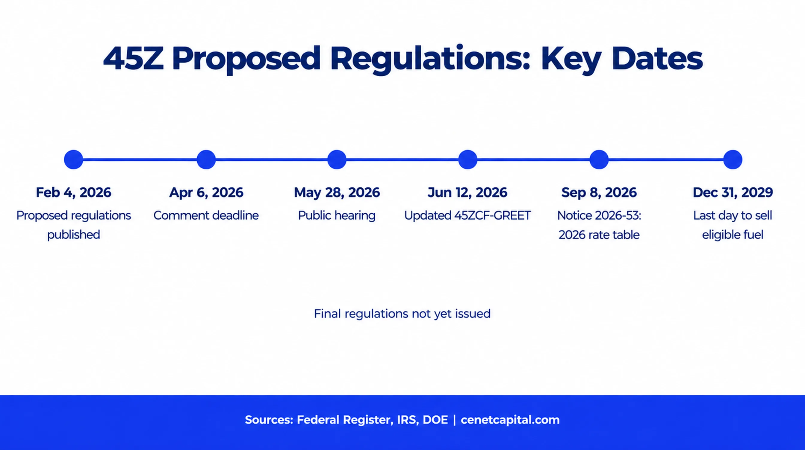 45Z proposed regulations key dates: published Feb 4 2026, comments Apr 6, hearing May 28, GREET update Jun 12, Notice 2026-53 Sep 8, credit ends Dec 31 2029