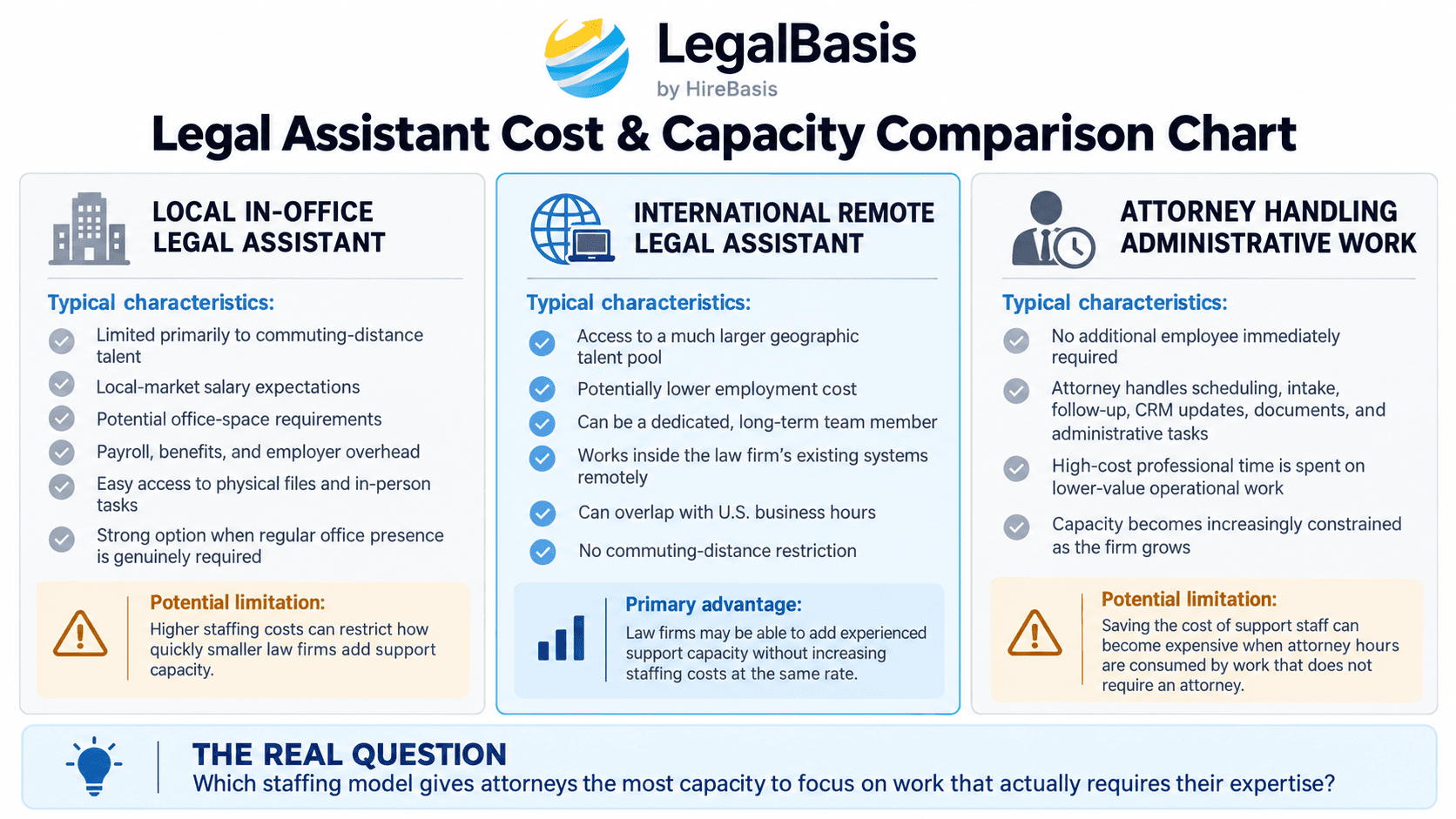 Legal Assistant Cost & Capacity Comparison Chart showing how law firms can outsource legal assistants internationally to increase support capacity while reducing attorney administrative workload.