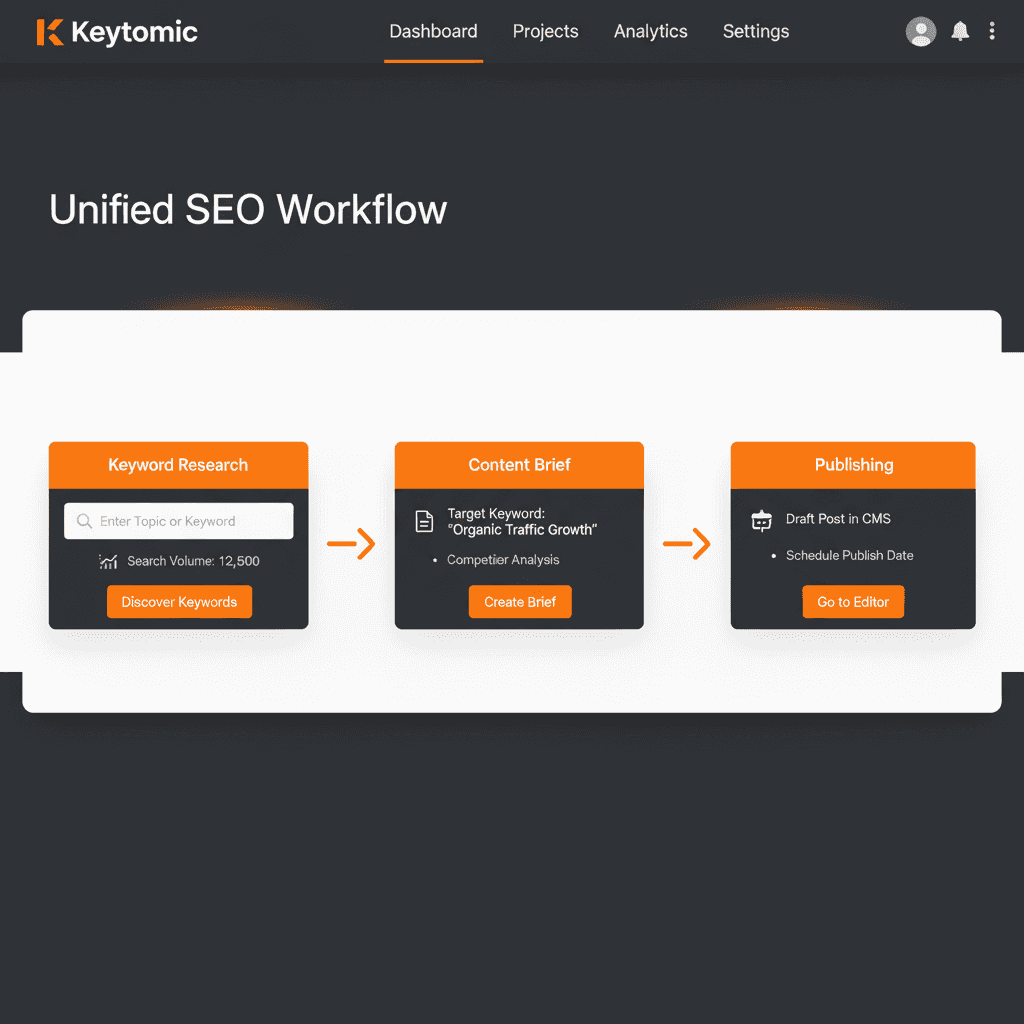 Keytomic dashboard showing end-to-end SEO automation workflow from keyword research to auto-publishing