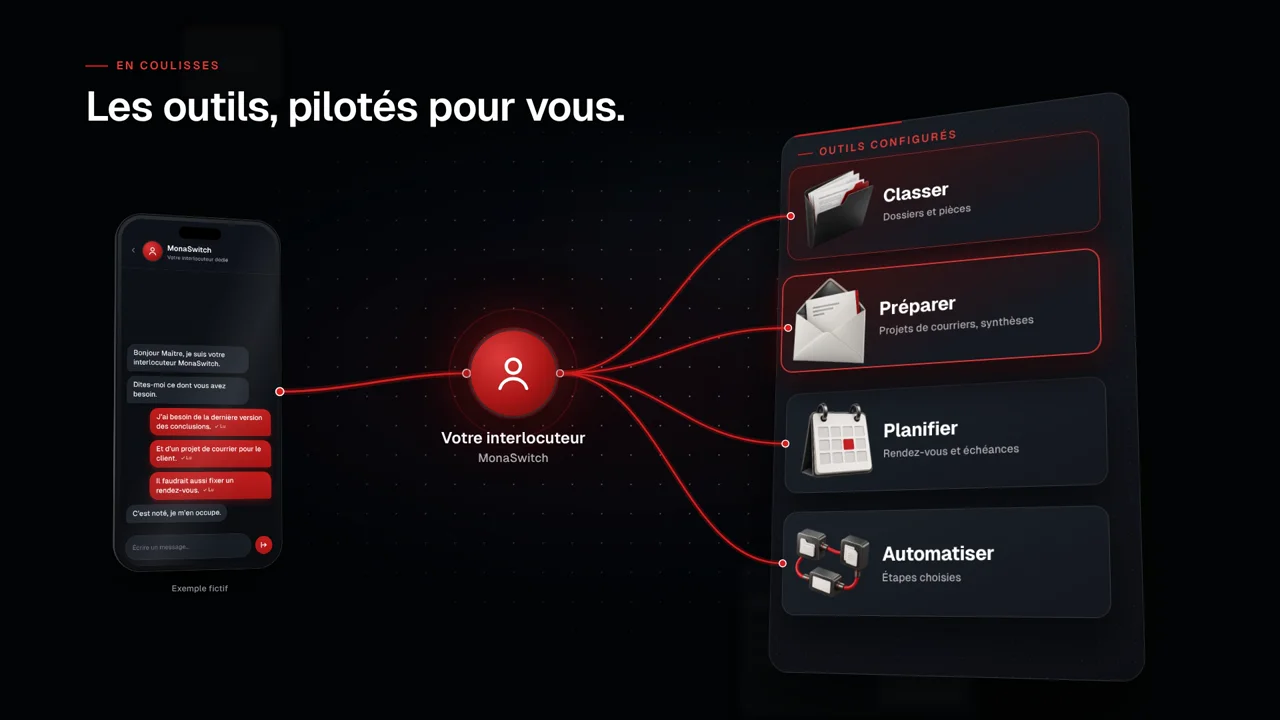 Schéma Les outils, pilotés pour vous : une conversation sur téléphone transmise à un interlocuteur qui oriente vers classer, préparer, planifier et automatiser