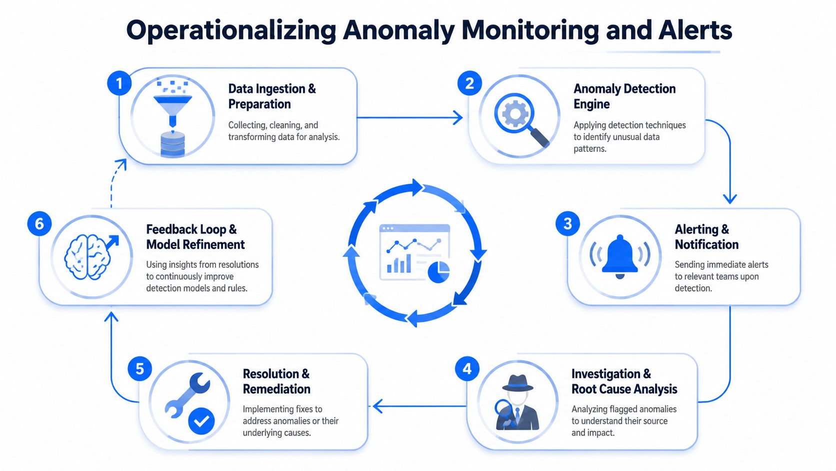 A six-step circular diagram illustrating the operational process for monitoring and alerting on data anomalies.