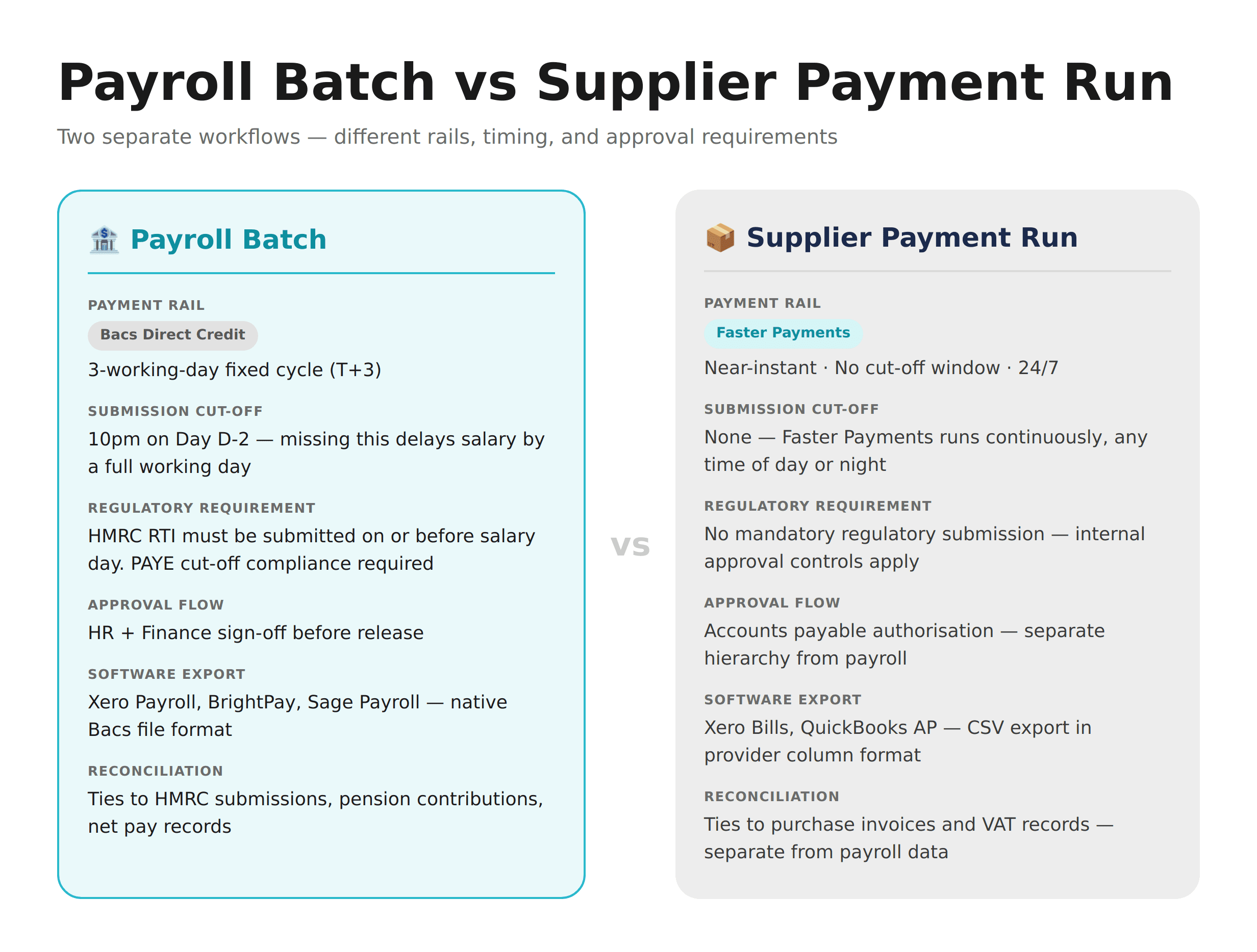 Side-by-side comparison of payroll payment runs and supplier payment runs in the UK — payment rail, timing, approval flow, and reconciliation