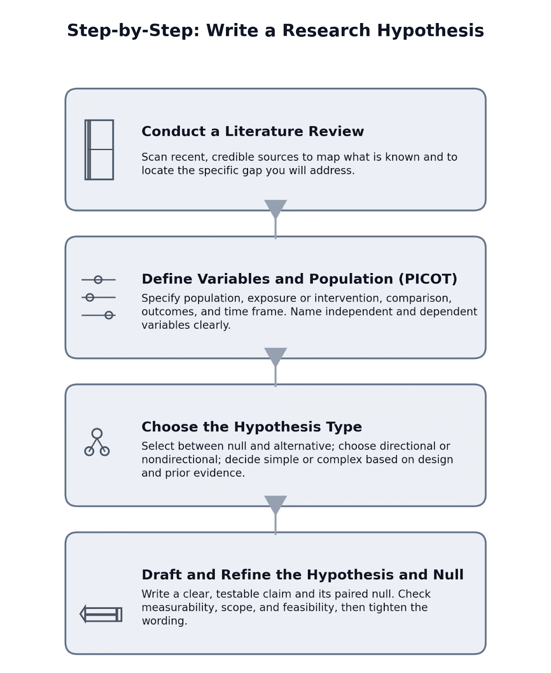 Vertical flowchart with four steps for writing a research hypothesis: literature review, PICOT variables and population, choose hypothesis type, draft and refine hypothesis and null; simple line icons and downward arrows.