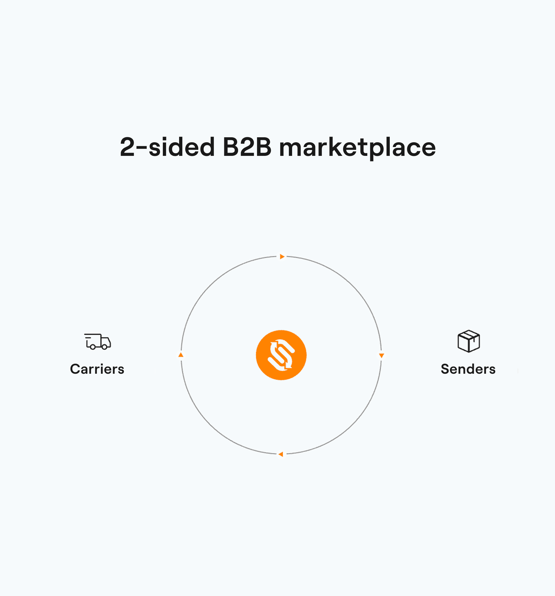 Visualization of the B2B marketplace as a pie chart with icons for shippers and carriers.
