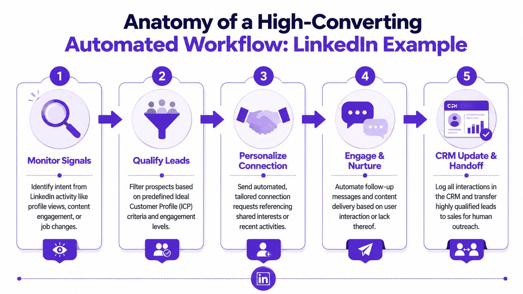 A five-step infographic detailing an automated LinkedIn outbound sales workflow from lead monitoring to CRM handoff.