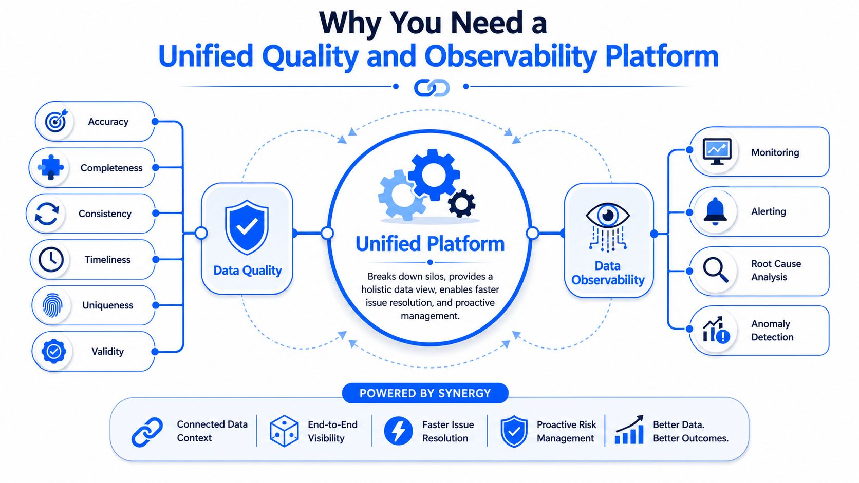 A diagram illustrating how a unified platform integrates data quality and data observability for better outcomes.