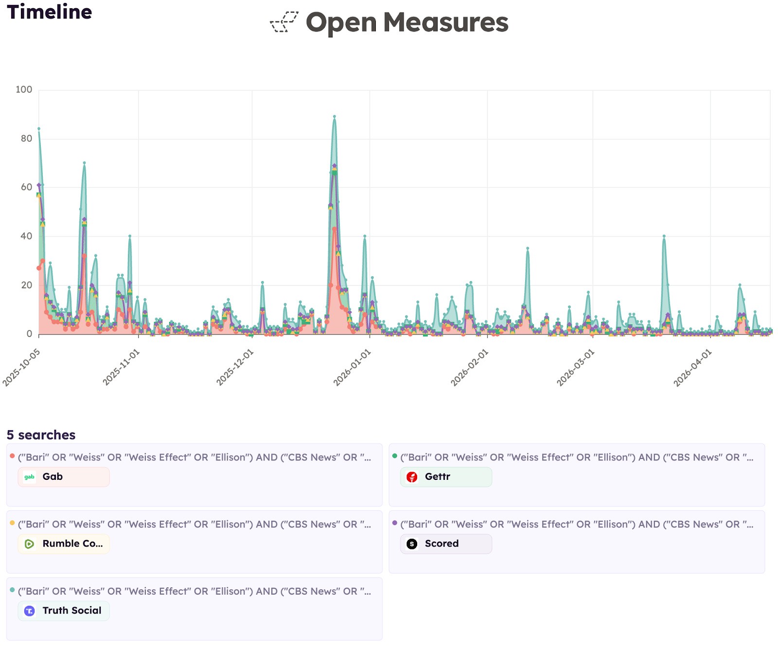 An Open Measures Timeline graph shows the number of daily posts shared across Gab, Gettr, Rumble, Scored, and Truth Social that mentioned CBS News or one of its flagship television programs and Bari Weiss or David Ellison between Oct. 6, 2025, and April 20, 2026.