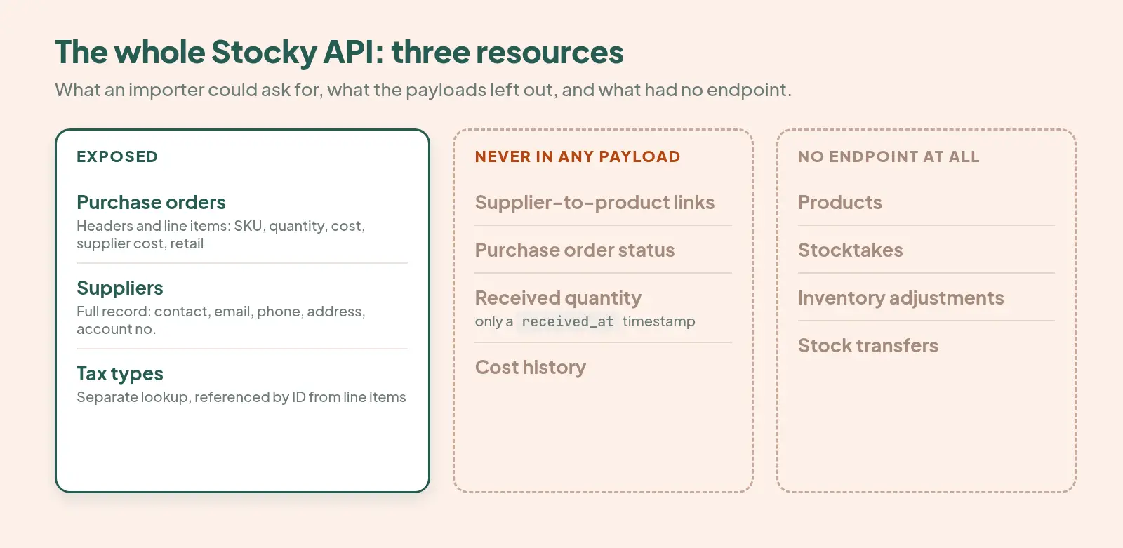 stocky api three resources