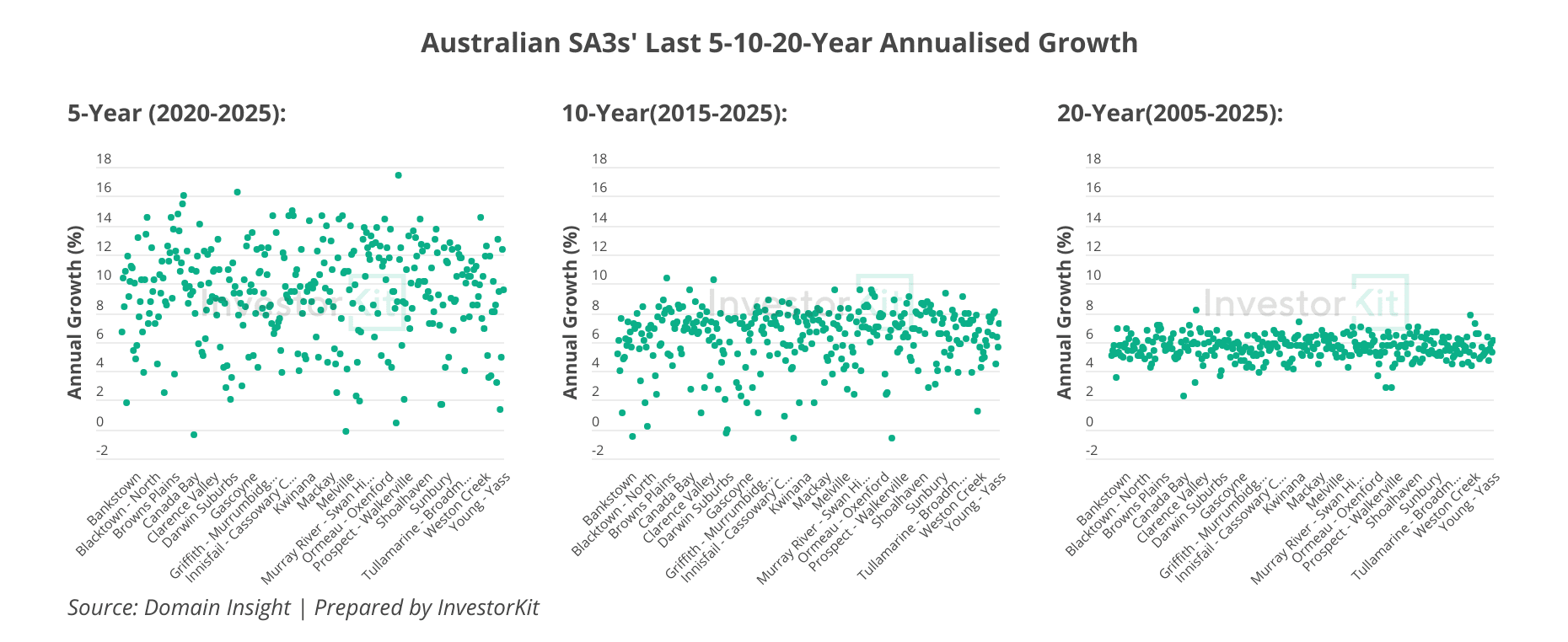 Australian SA3s last 5,10.20 years annualised growth rates distribution