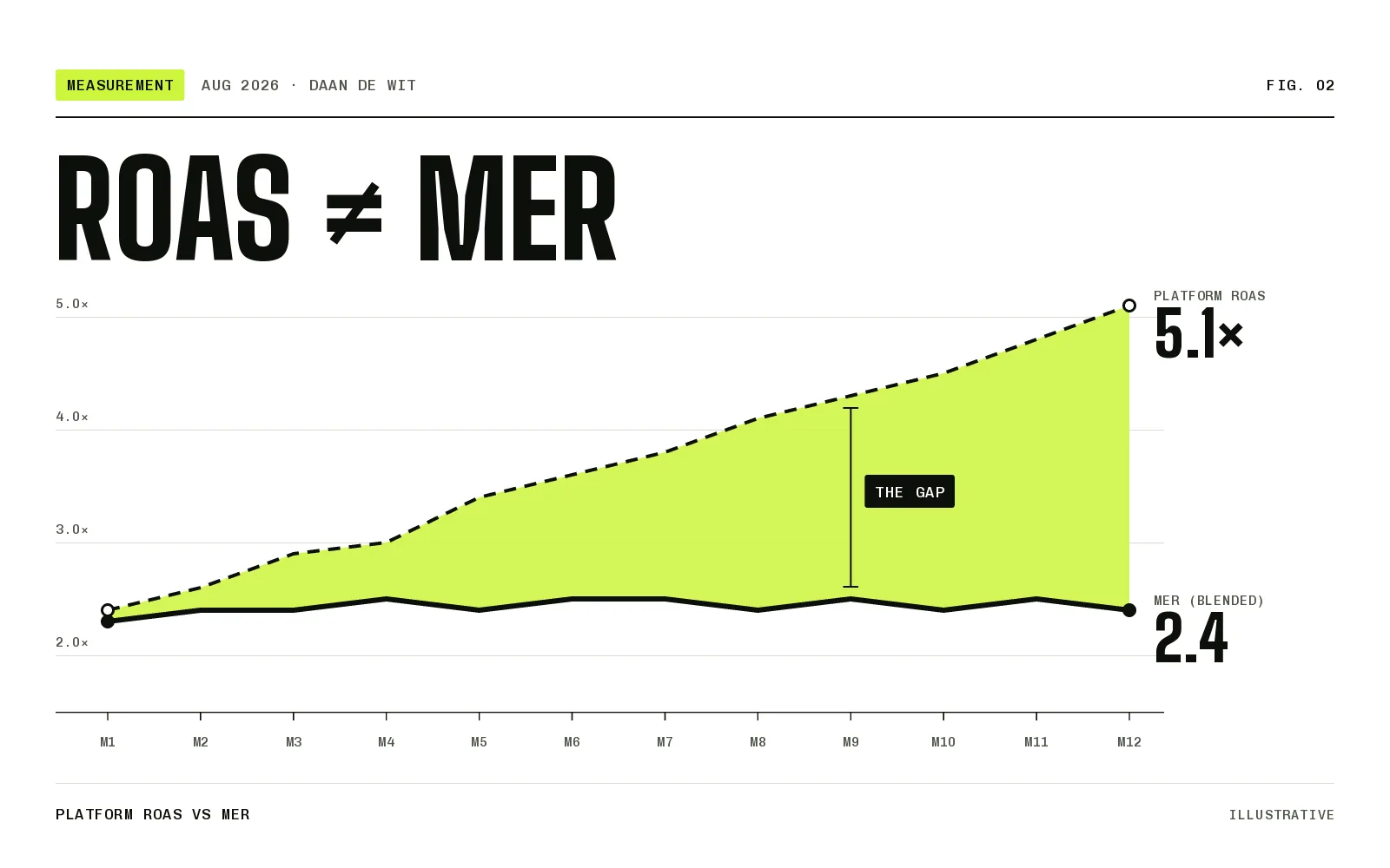 Data-graphic cover in ink and lime: two weekly lines labeled platform ROAS and MER drifting apart, with a dashed horizontal breakeven line marked 2.1 and the labels set in bold type.