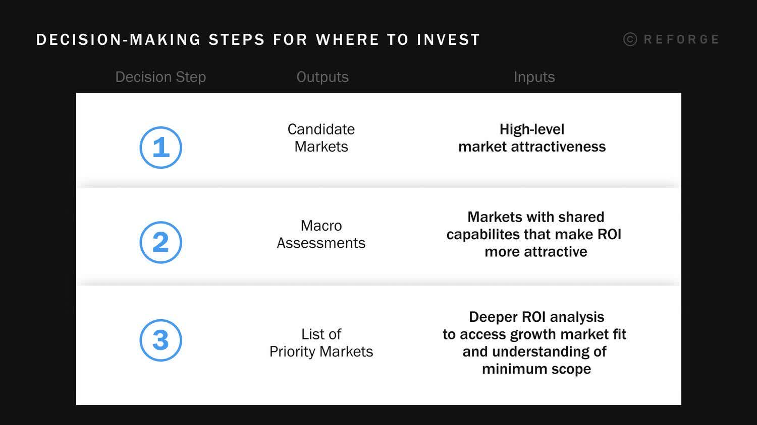 How to decide where to invest internationally. Outputs include: Candidate markets, macro assessments, and list of priority markets.