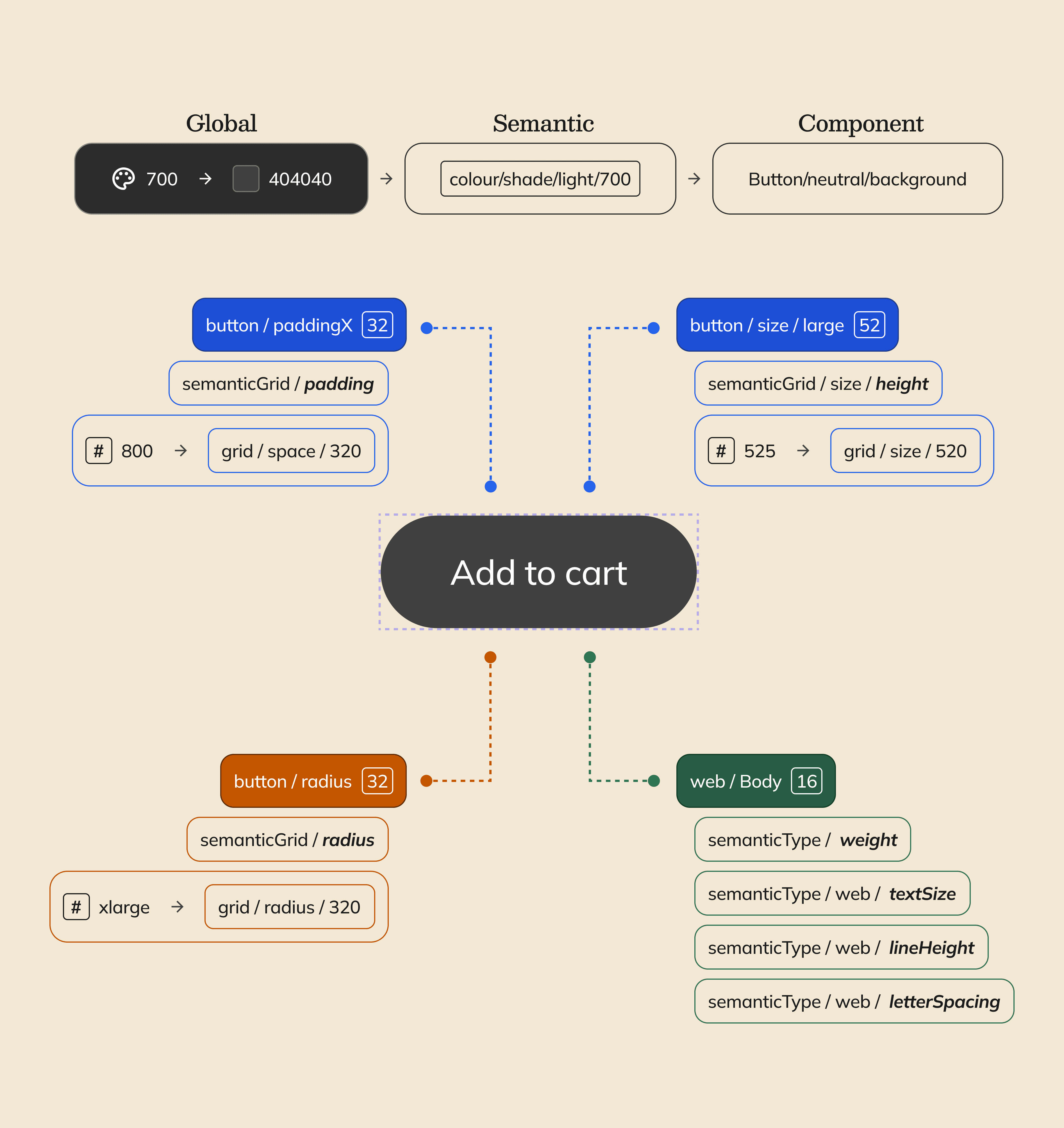 A technical diagram illustrating Aviary’s three-tier design token architecture applied to an 'Add to Cart' button. The diagram tracks the inheritance flow from Global tokens (hex codes and raw values) to Semantic tokens (purpose-based logic like 'colour/shade/light/700'), and finally to Component-specific tokens. It highlights specific mappings for padding, corner radius, height, and typography to demonstrate 1:1 parity between design and code.