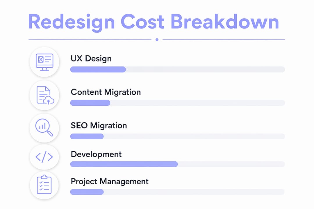 Infographic showing website redesign cost components