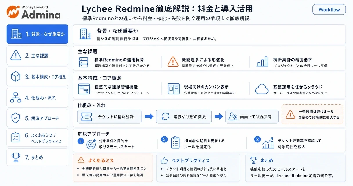 プロジェクト管理ツールLychee Redmineの機能や使い方、標準Redmineとの違いや運用コストの比較を解説する図。