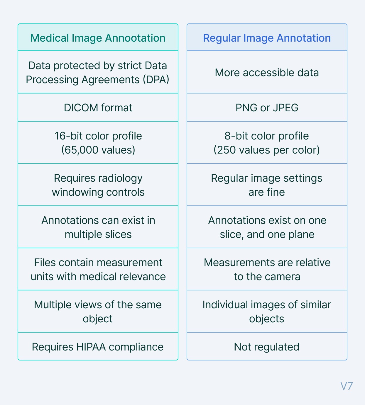 Medical image annotation VS Regular data annotation