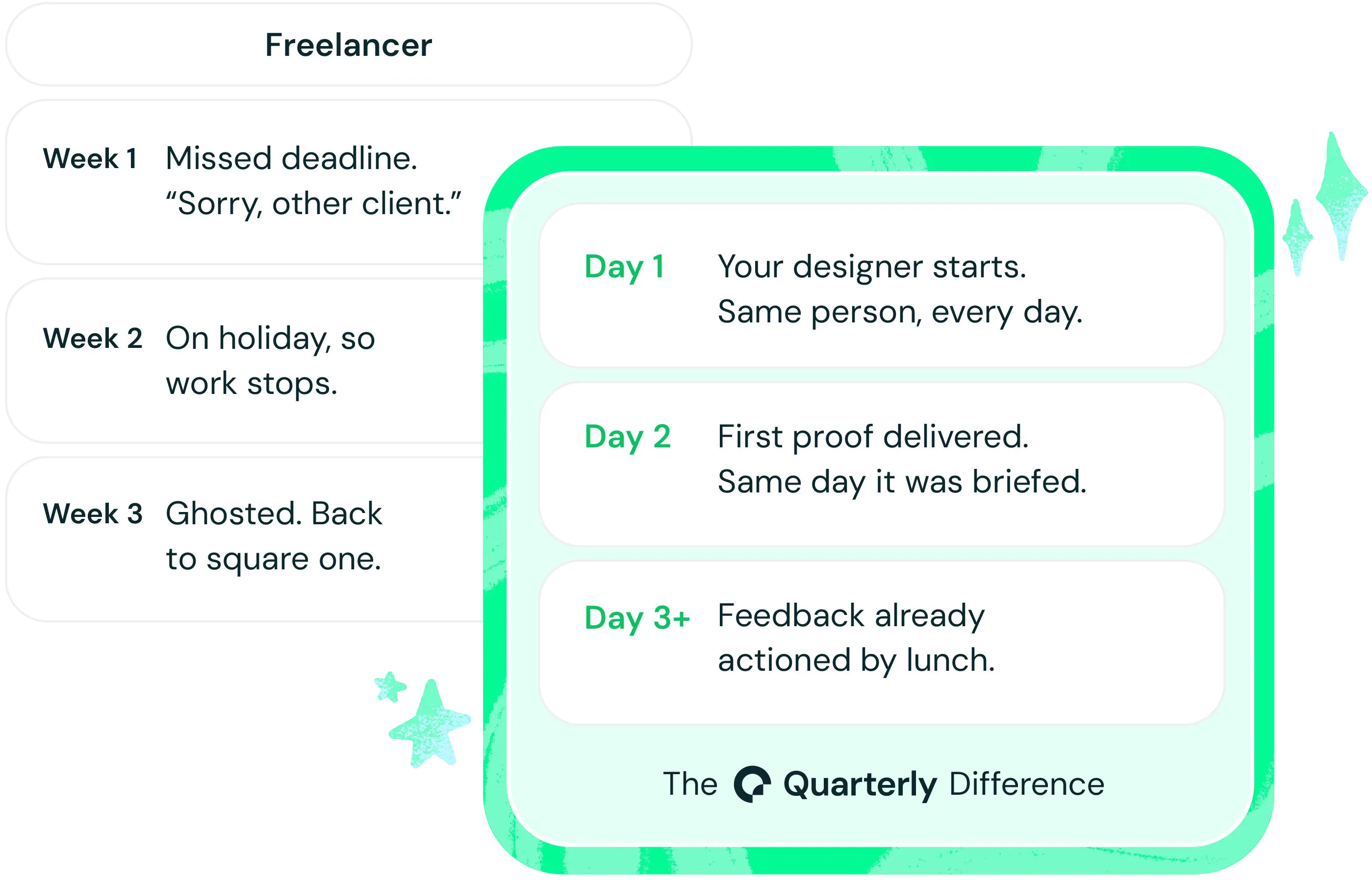 Comparison graphic showing the contrast between hiring a freelancer and using Quarterly. The freelancer column shows three weeks of problems: a missed deadline in week one, work stopping due to holiday in week two, and being ghosted in week three. The Quarterly column highlights three benefits: your designer starts on day one and remains the same person every day, a first proof is delivered on day two — the same day it was briefed, and by day three-plus, feedback is already actioned by lunch. Labelled 'The Quarterly Difference'.