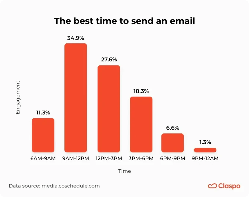 The_best_time_to_send_an_email