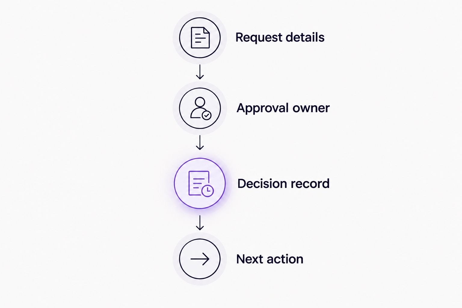 Approval evaluation sequence covering request details, owner, decision record, and next action