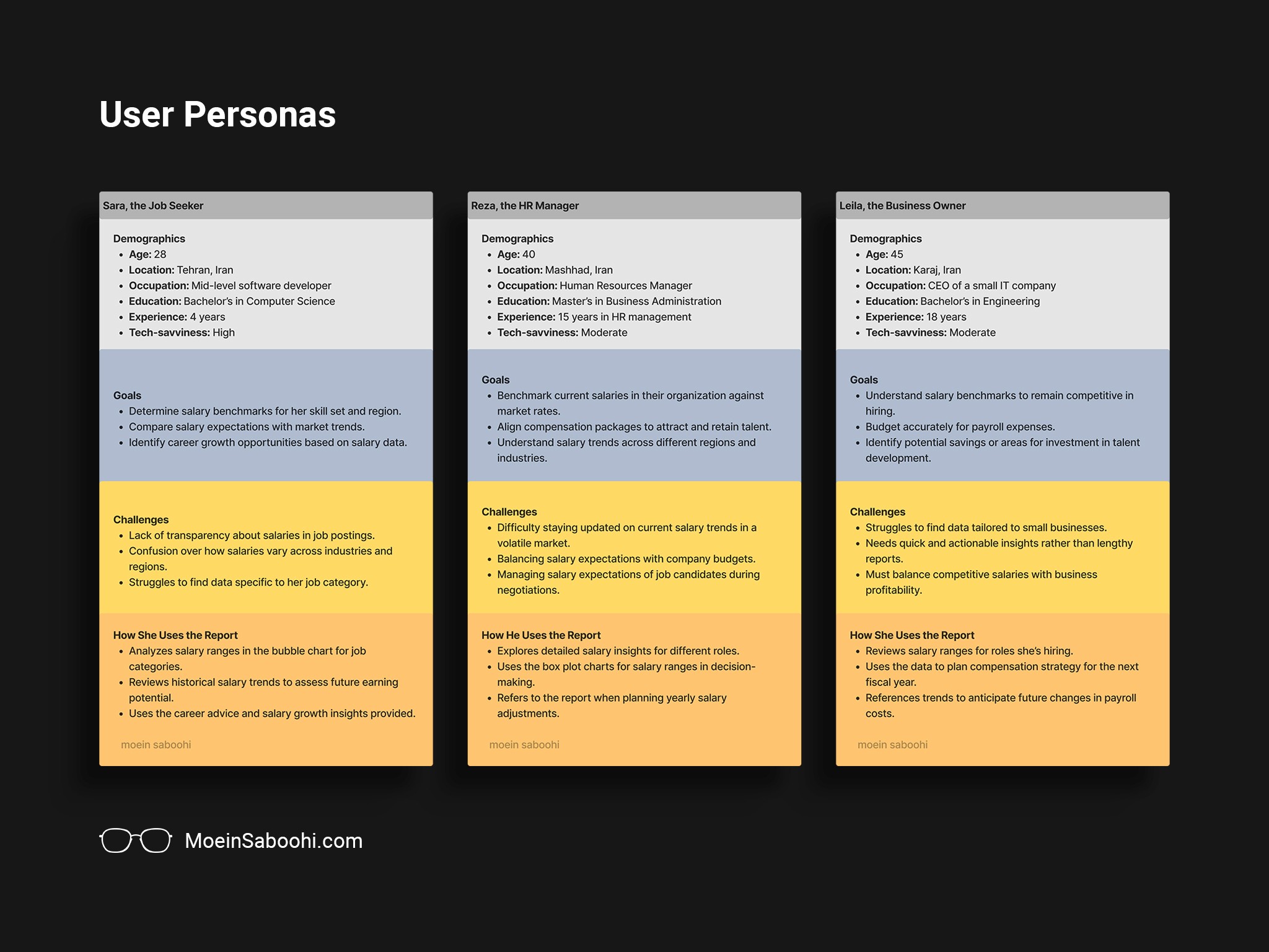 JobVision Annual Salary Report User Personas