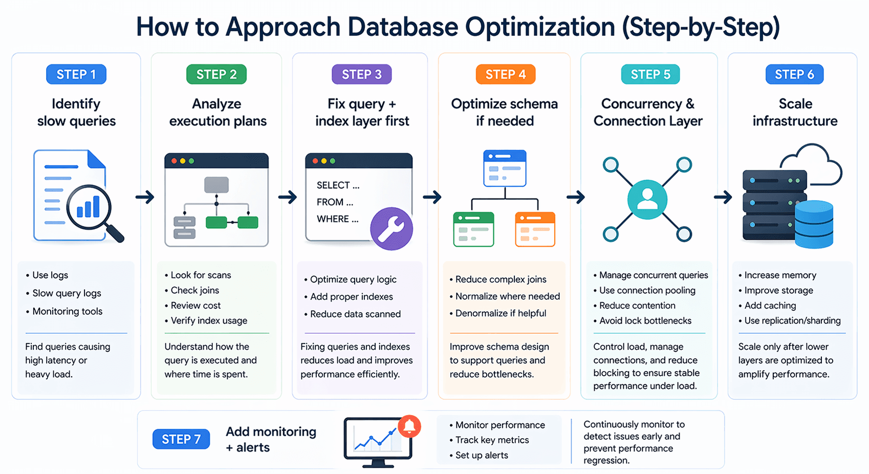 Database optimization step-by-step guide including identifying slow queries, analyzing execution plans, indexing, schema optimization, and scaling