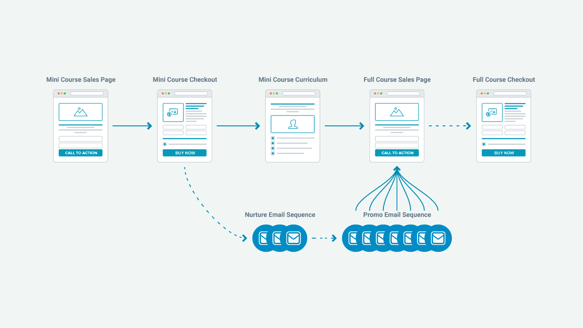 online course sales funnel, mini course funnel