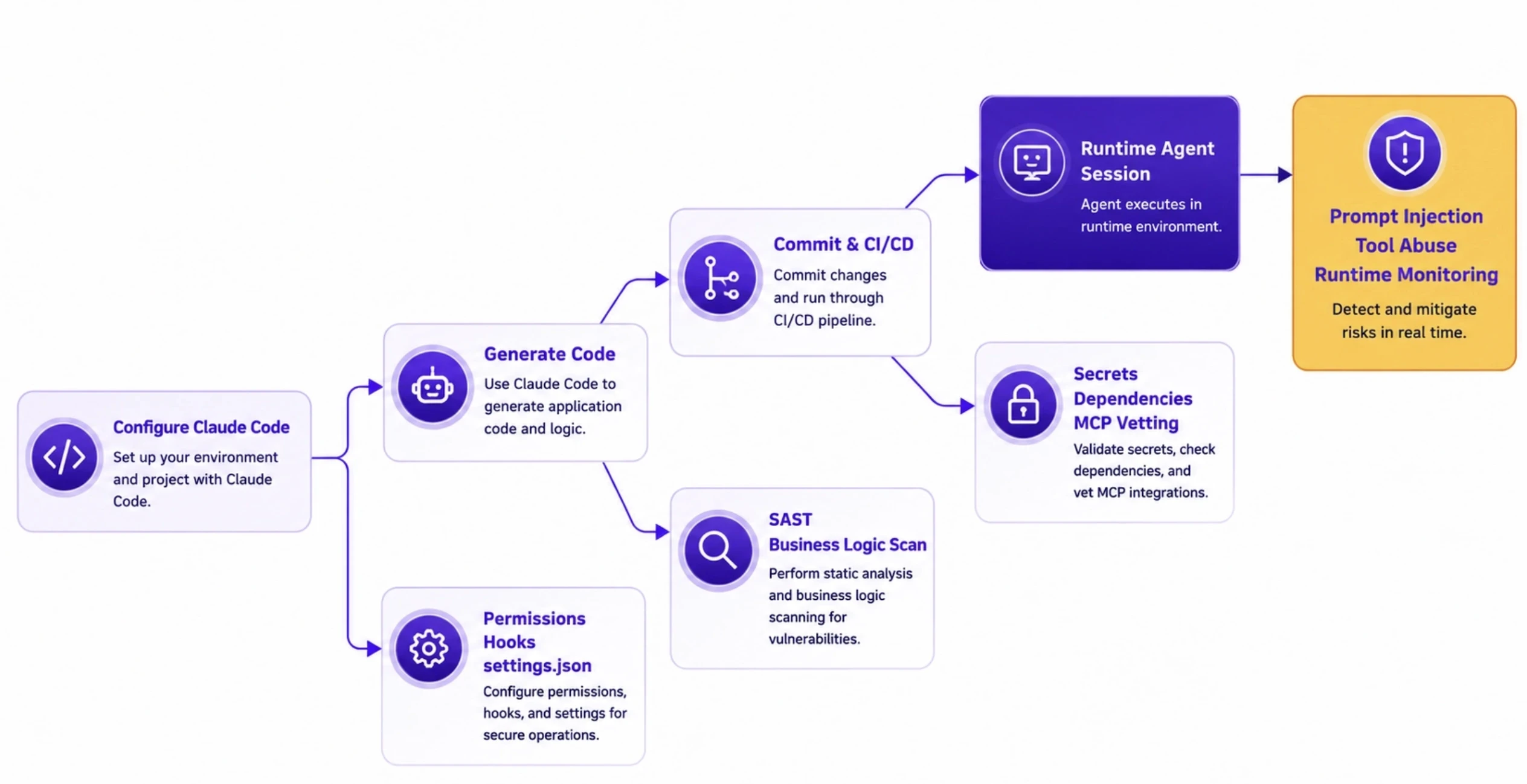 Securing Claude Code