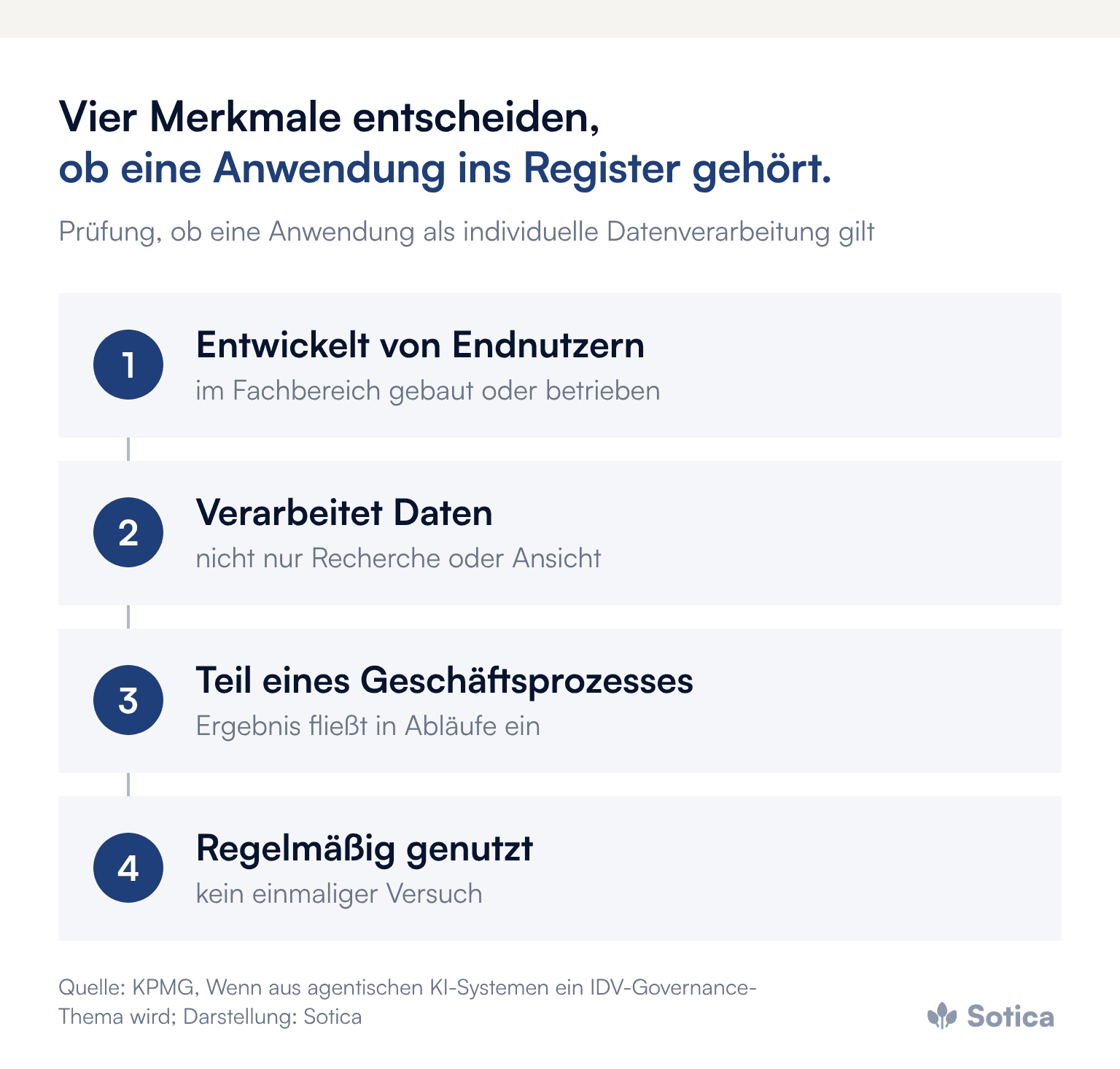 Prozesskette mit vier Prüfmerkmalen für individuelle Datenverarbeitung: entwickelt von Endnutzern, verarbeitet Daten, Teil eines Geschäftsprozesses, regelmäßig genutzt. Quelle: KPMG; Darstellung: Sotica.