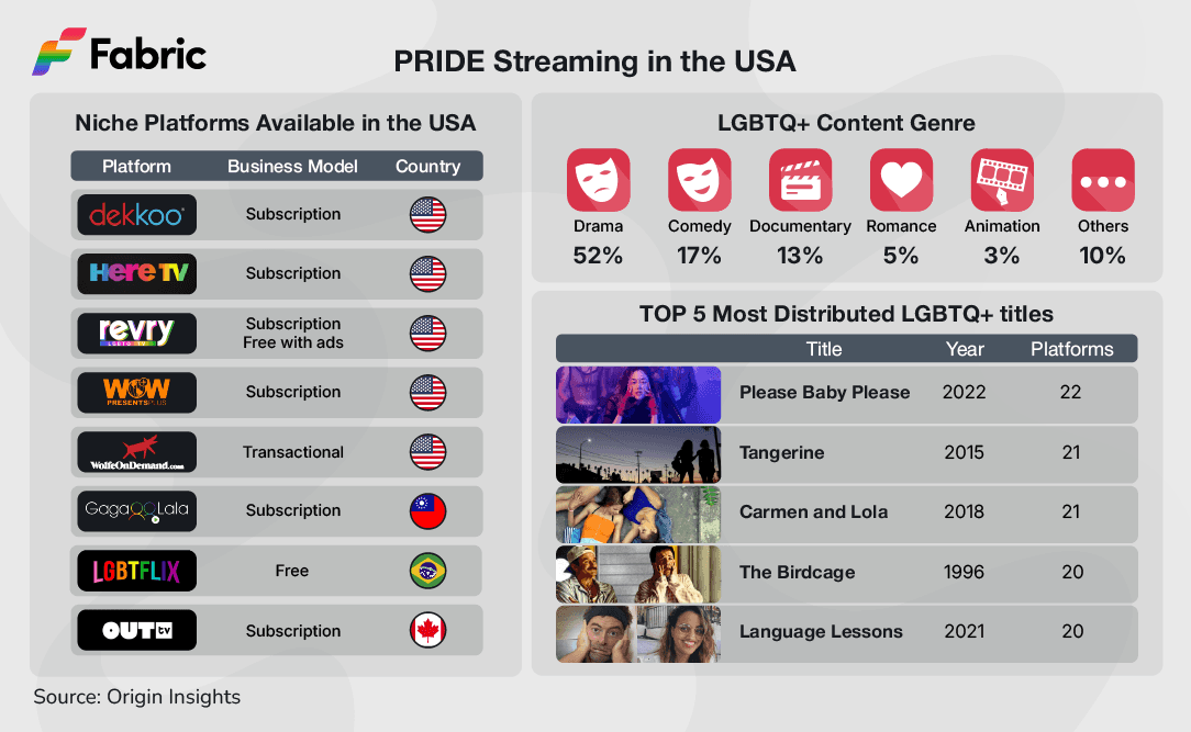 Here's what the LGBTQ+ platform distribution, genre mix, business model evolution, and most-distributed titles reveal about this market in 2026.