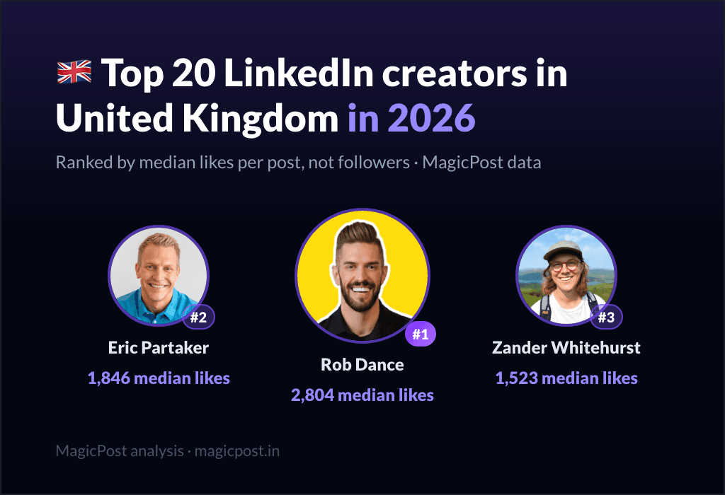 MagicPost data ranking: Top 20 LinkedIn Creators in the United Kingdom (UK) in 2026, Ranked by Real Impact
