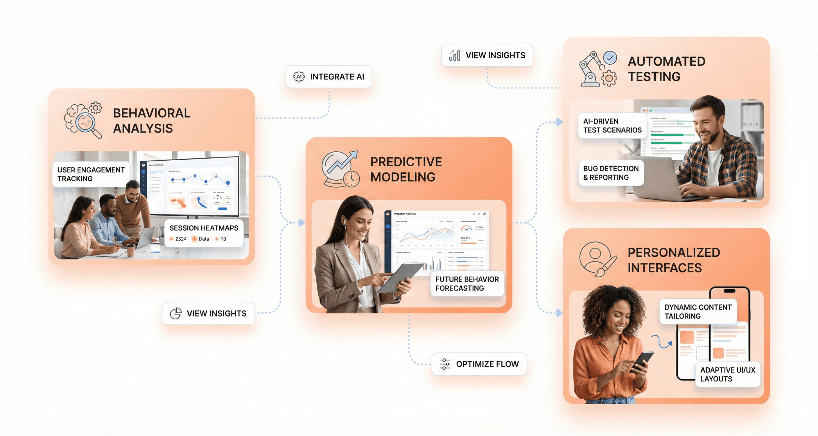 Diagram showing key components of AI-driven UI/UX design including behavioral analysis, predictive modeling, automated testing, and personalization.