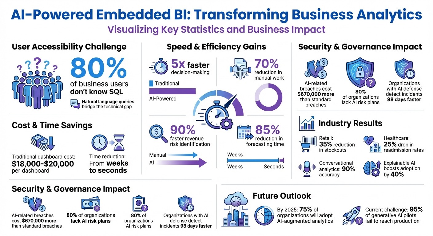 AI-Powered Embedded BI: Key Statistics and Business Impact