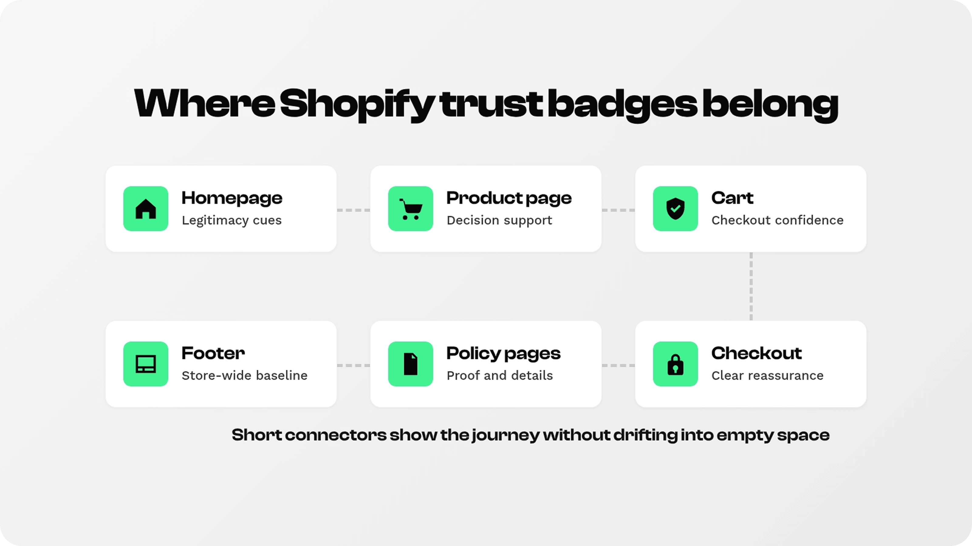 Shopify trust badge placement map for homepage, product page, cart, checkout, policy pages, and footer