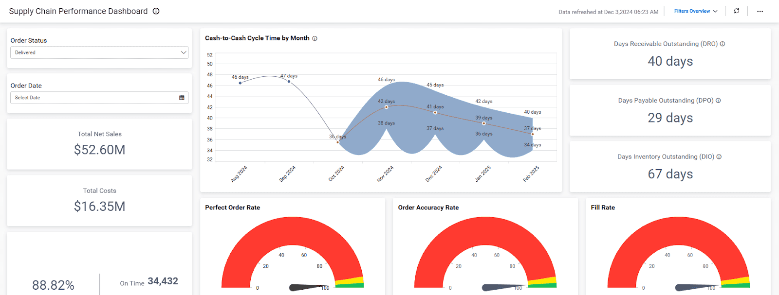 Supplier performance dashboard showing cash-to-cash cycle time, DSO, DPO, inventory days, order accuracy, and fill rate