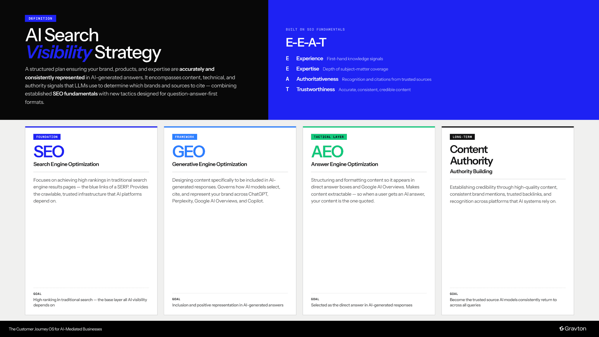 AI-search visibility strategy’s components.