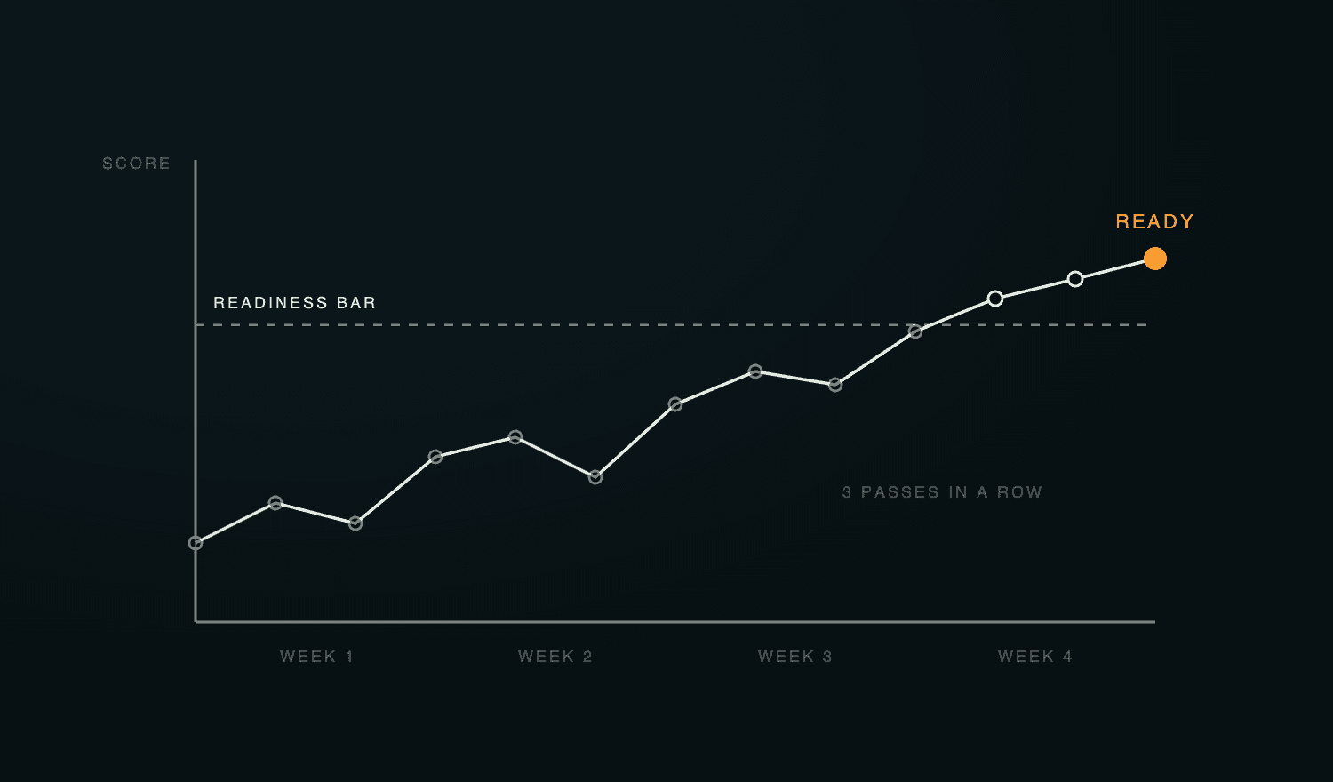 Line chart of one rep's roleplay scores over four weeks crossing a readiness threshold on the third consecutive pass