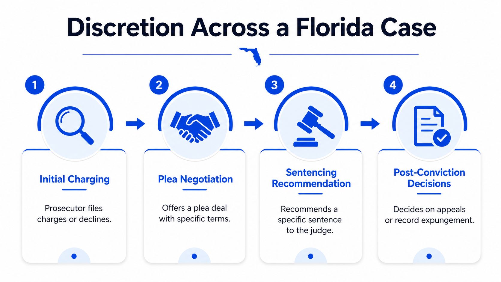 A flow chart titled Discretion Across a Florida Case showing four stages of criminal justice proceedings.