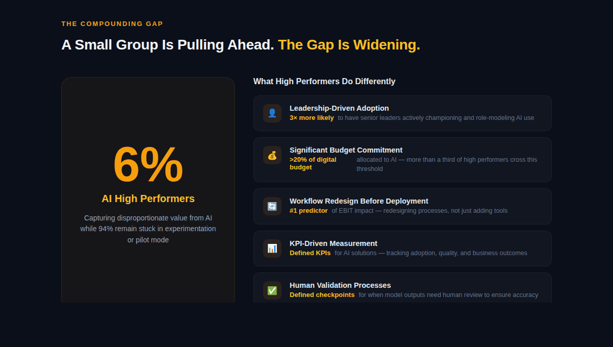 AI strategy infographic showing 6% AI high performers vs 94% stuck in pilot mode, highlighting leadership and KPI-driven adoption