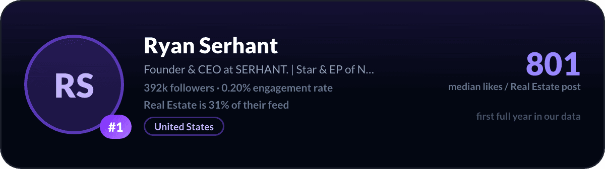 Ryan Serhant, number 1 LinkedIn real estate creator: 801 median likes per real estate post, 392k followers