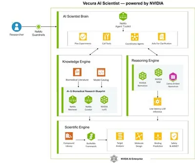 Agentic AI for scientific execution. Vecura 2.0 moves beyond simple prompts and responses into autonomous scientific coordination.