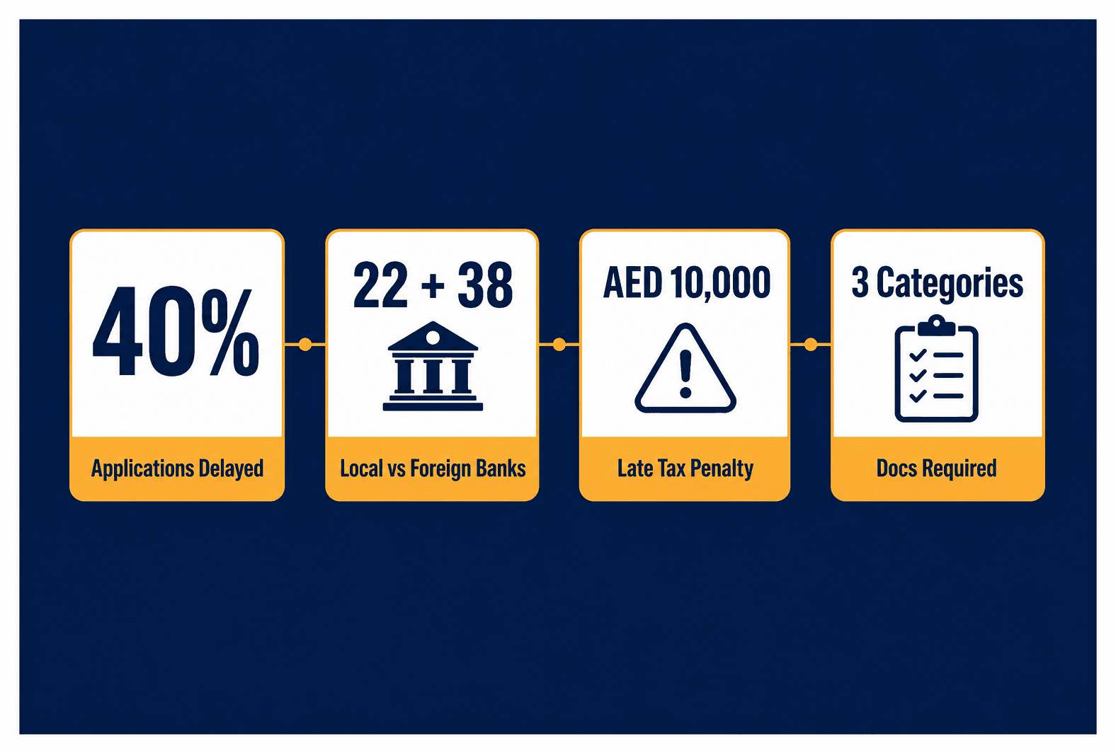 Infographic: Documents UAE Banks Require From a New Company