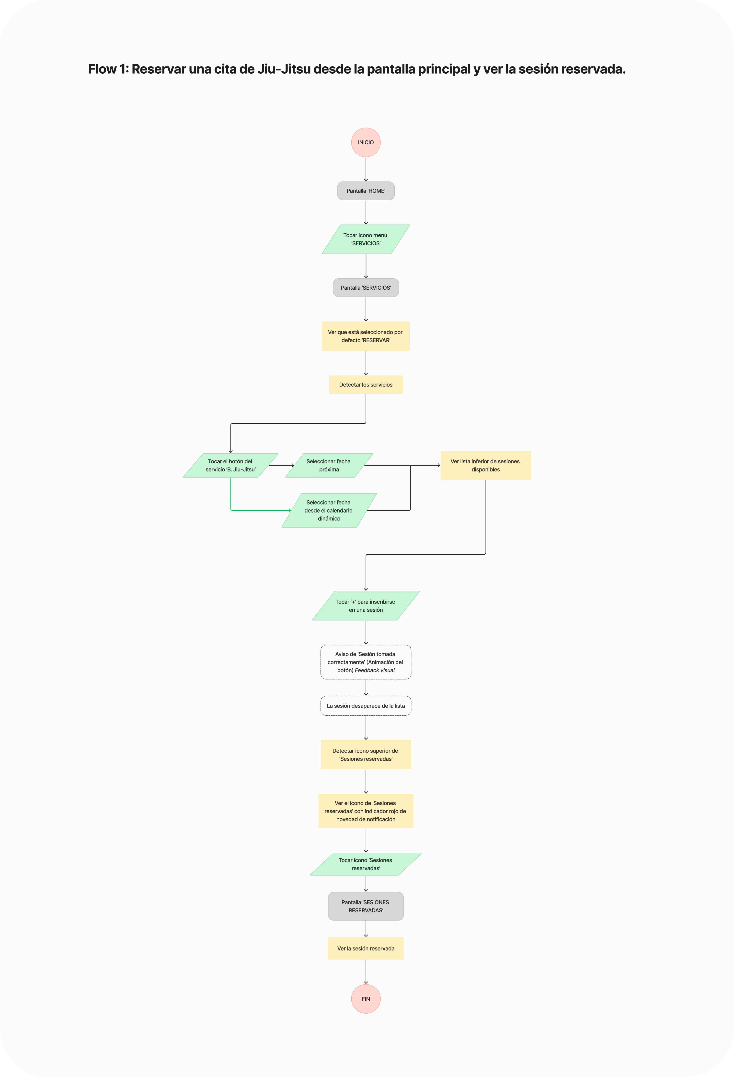 Affinity Diagram with Clusters