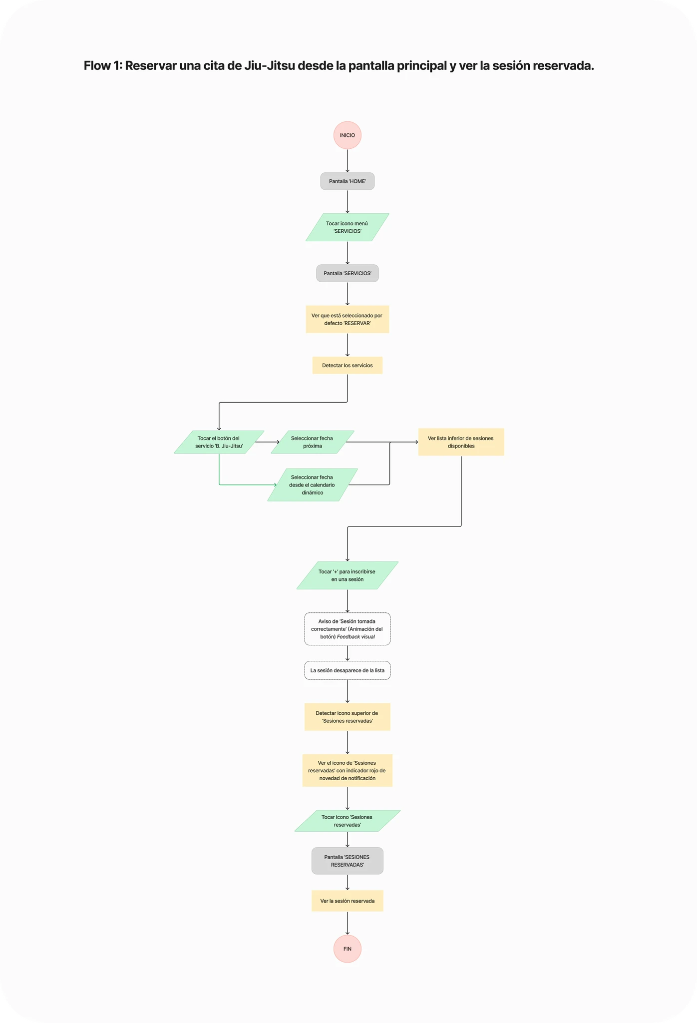 Affinity Diagram with Clusters