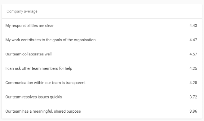 Typical Plandek Team Pulse dashboard showing aggregated talent satisfaction data (score out of 5)